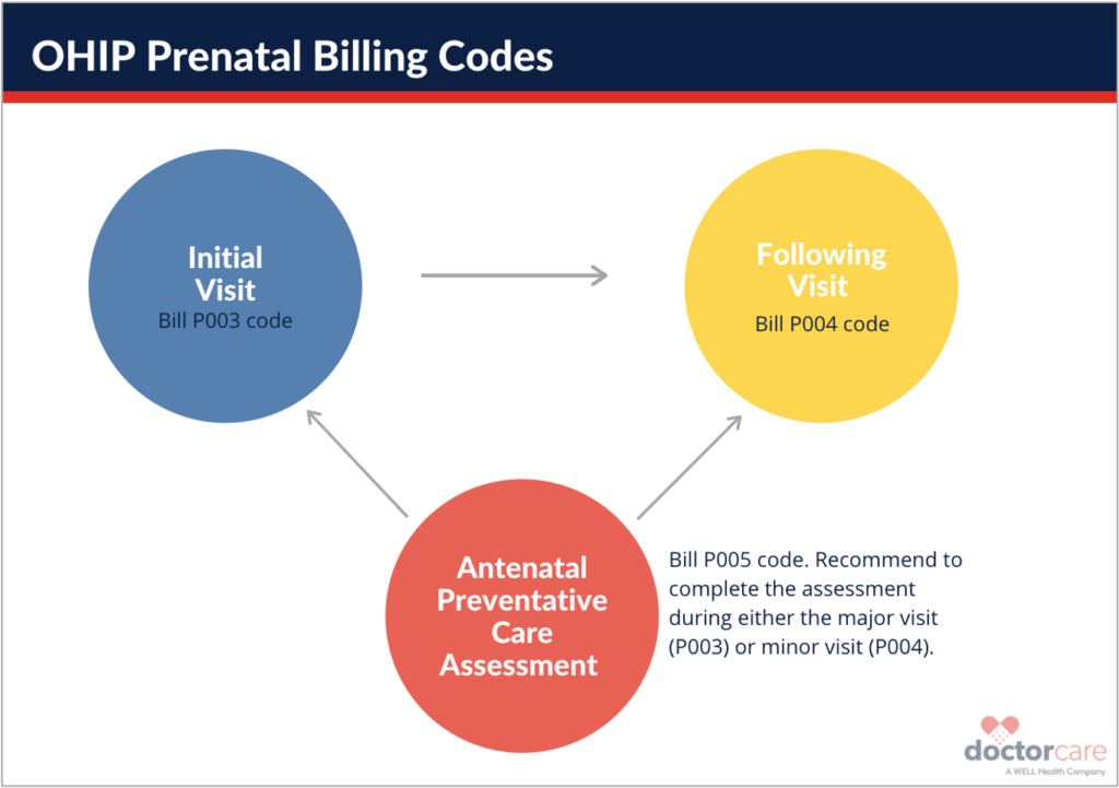 OHIP prenatal care billing codes to bill for each visit 