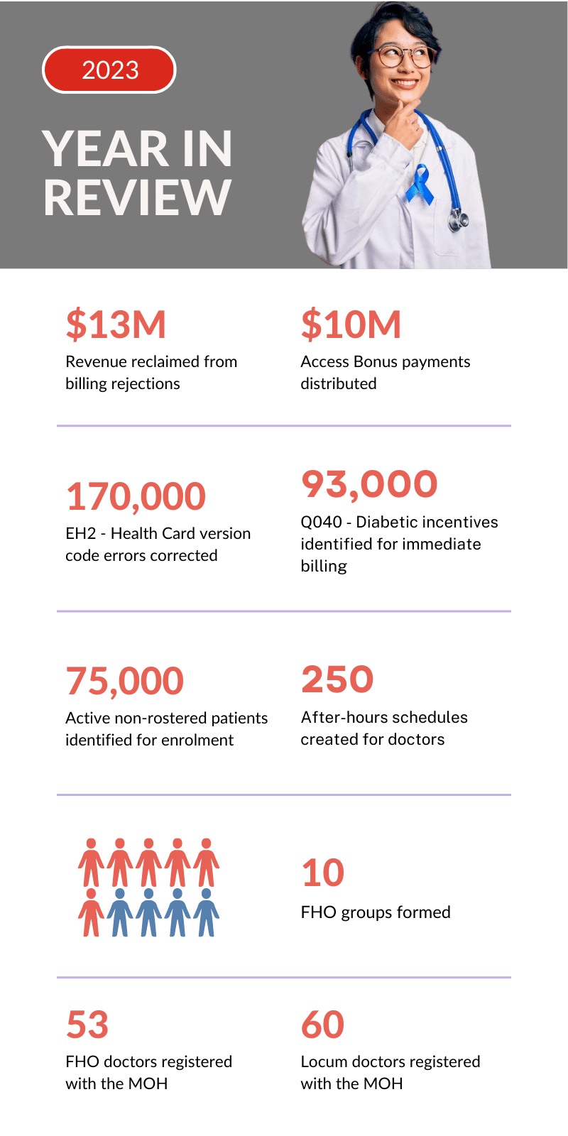 Doctorcare 2023 year in review stats