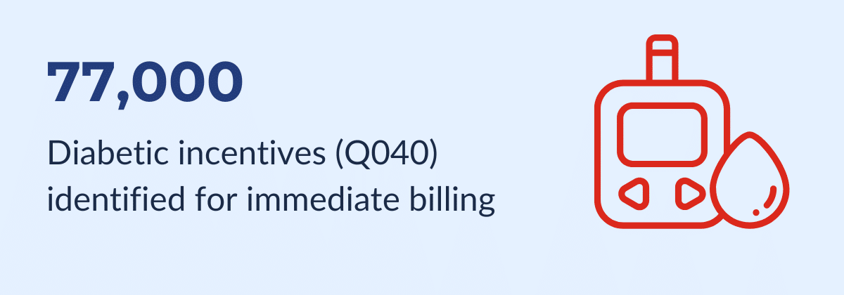 Diabetic incentive (Q040) identified for immediate billing