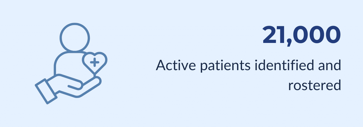 Active patients identified and rostered
